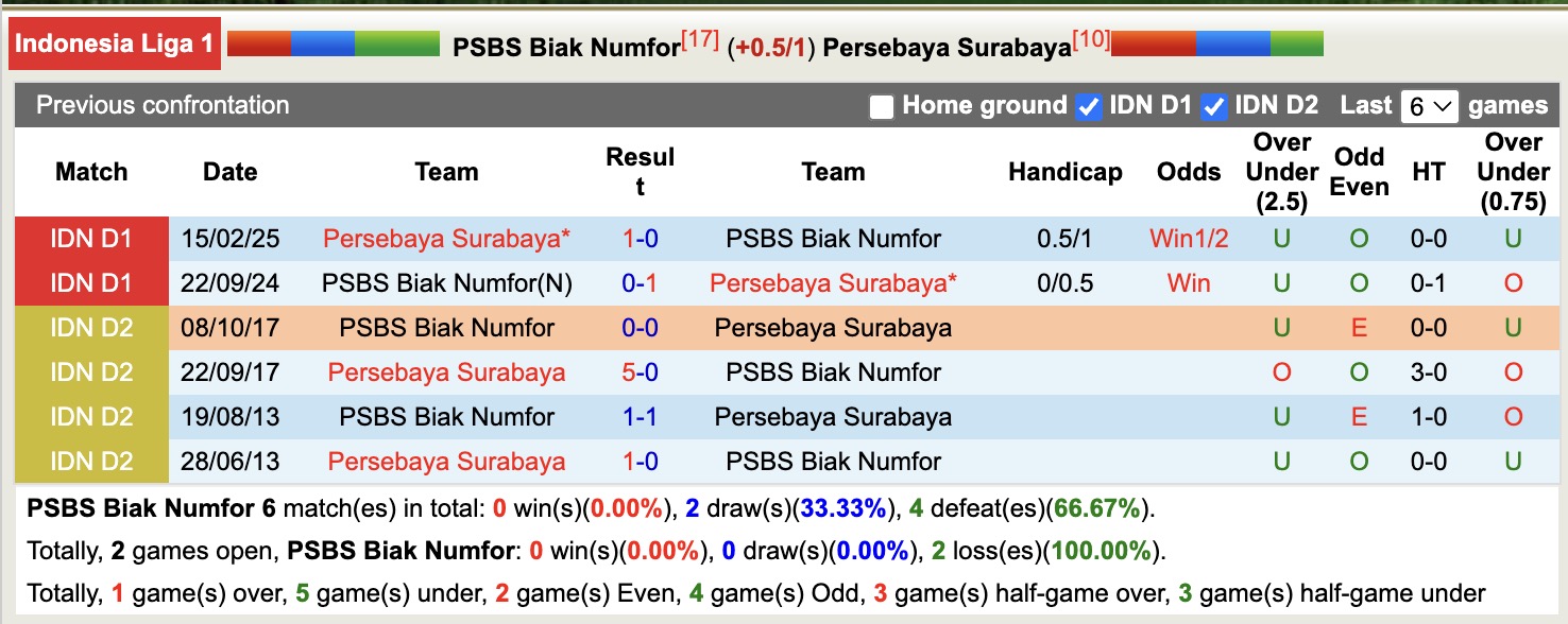 Nhận định, soi kèo PSBS Biak Numfor vs Persebaya Surabaya, 15h30 ngày 24/10: Tiếp tục chìm sâu - Ảnh 4
