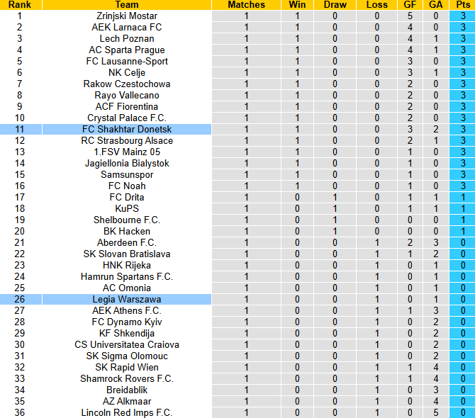Nhận định, soi kèo Shakhtar Donetsk vs Legia Warszawa, 23h45 ngày 23/10 - Ảnh 5