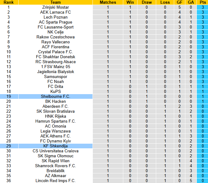 Nhận định, soi kèo Shkendija vs Shelbourne, 23h45 ngày 23/10: Cầm chân nhau - Ảnh 5