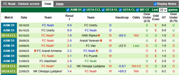 Nhận định, soi kèo Universitatea Craiova vs Noah, 2h00 ngày 24/10: Sân nhà vẫn hơn - Ảnh 2