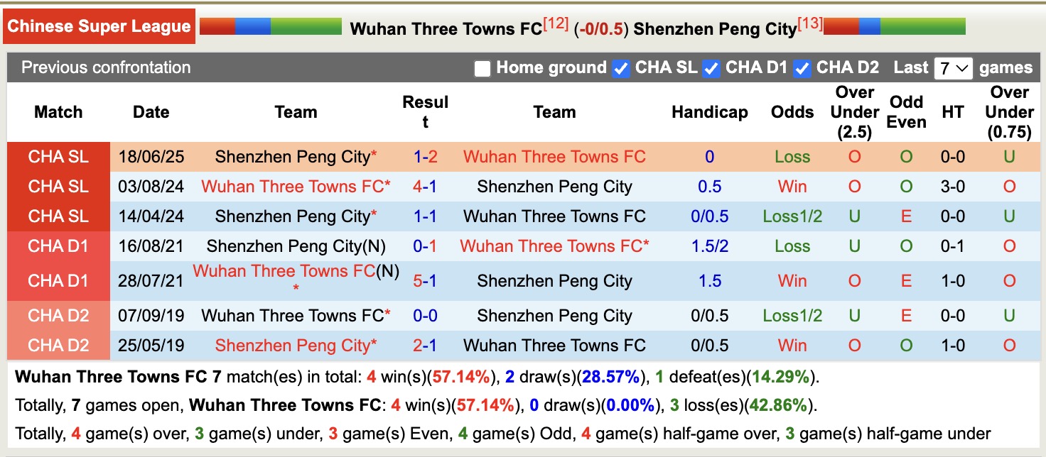 Nhận định, soi kèo Wuhan Three Towns vs Shenzhen Peng City, 18h35 ngày 24/10: Lịch sử gọi tên - Ảnh 4