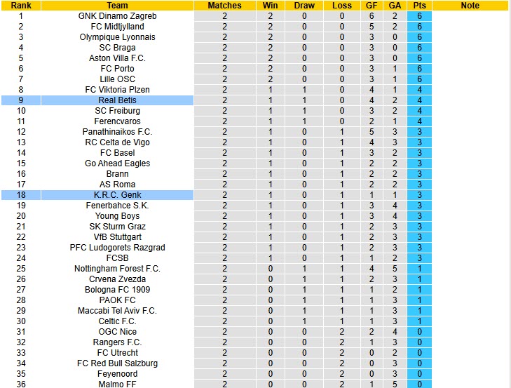Siêu máy tính dự đoán Genk vs Real Betis, 23h45 ngày 23/10 - Ảnh 4