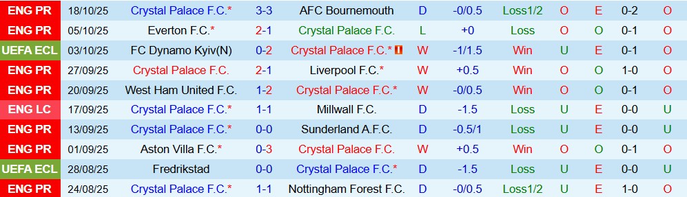 Soi kèo góc Crystal Palace vs AEK Larnaca, 02h00 ngày 24/10  - Ảnh 1