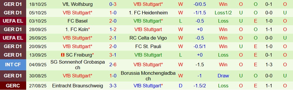 Soi kèo góc Fenerbahce vs Stuttgart, 23h45 ngày 23/10 - Ảnh 2