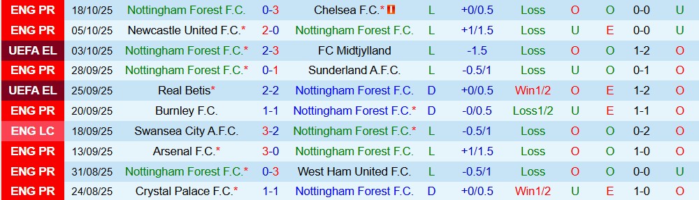 Soi kèo góc Nottingham vs Porto, 02h00 ngày 24/10  - Ảnh 1