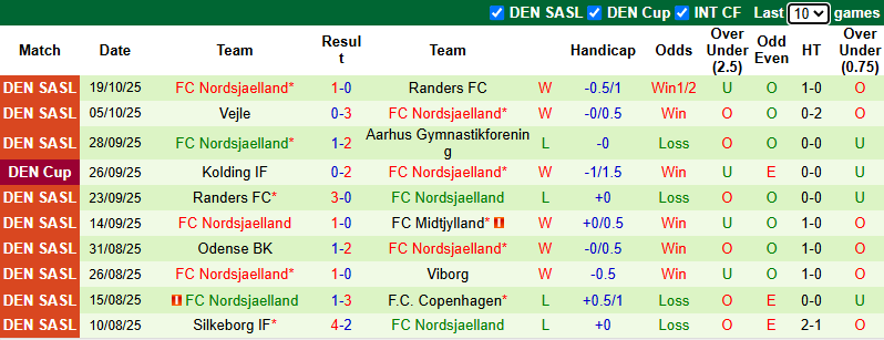 Nhận định, soi kèo Aarhus vs Nordsjaelland, 0h00 ngày 25/10: Củng cố ngôi đầu - Ảnh 3