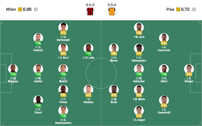 Nhận định, soi kèo AC Milan vs Pisa, 1h45 ngày 25/10: Hai thái cực - Ảnh 6