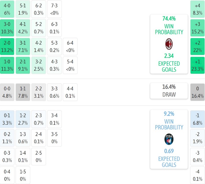 Nhận định, soi kèo AC Milan vs Pisa, 1h45 ngày 25/10: Hai thái cực - Ảnh 7