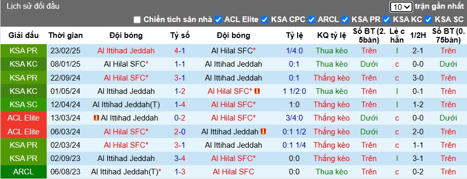 Nhận định, soi kèo Al Ittihad vs Al Hilal, 01h00 ngày 25/10: Ca khúc khải hoàn - Ảnh 2