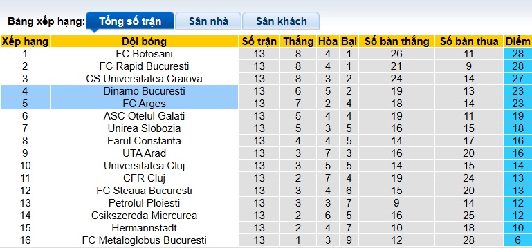 Nhận định, soi kèo Arges vs Dinamo Bucuresti, 00h30 ngày 25/10: Bệ phóng sân nhà - Ảnh 1