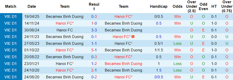 Nhận định, soi kèo Becamex TPHCM vs Hà Nội FC, 18h00 ngày 25/10: Chiến thắng đầu tiên - Ảnh 3