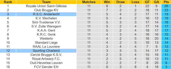 Nhận định, soi kèo Charleroi vs Anderlecht, 1h45 ngày 25/10: Bám đuổi tốp đầu - Ảnh 5