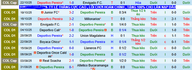 Nhận định, soi kèo Deportivo Pereira vs Rionegro Aguilas - Ảnh 1