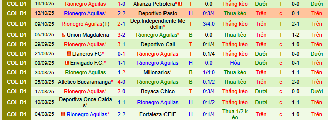 Nhận định, soi kèo Deportivo Pereira vs Rionegro Aguilas - Ảnh 2