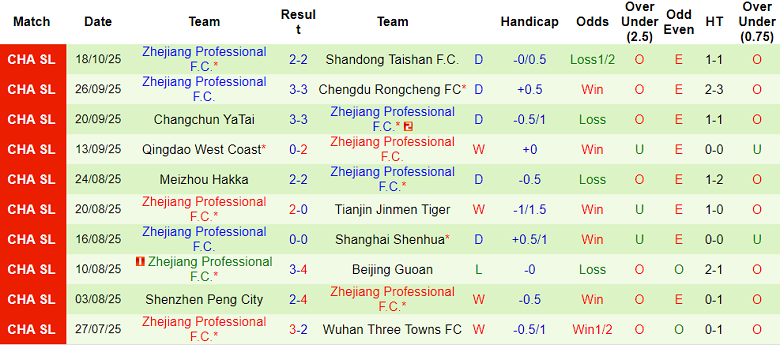 Nhận định, soi kèo Henan vs Zhejiang, 18h00 ngày 25/10: Không còn mục tiêu - Ảnh 2