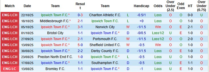 Nhận định, soi kèo Ipswich vs West Brom, 18h30 ngày 25/10: Tiếp tục rơi điểm - Ảnh 2