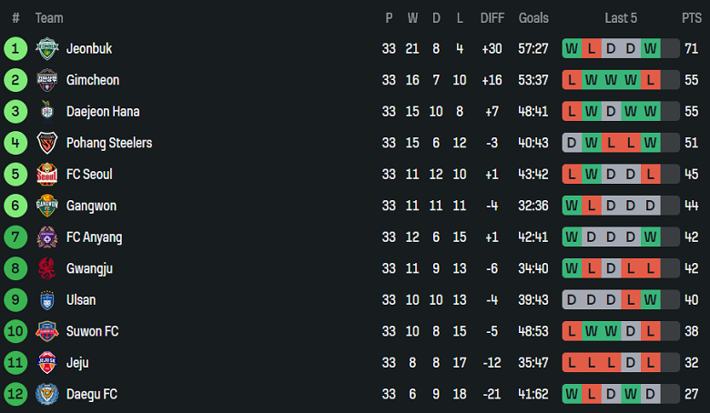 Nhận định, soi kèo Jeonbuk vs Gimcheon Sangmu, 12h00 ngày 25/10: Động lực? - Ảnh 4