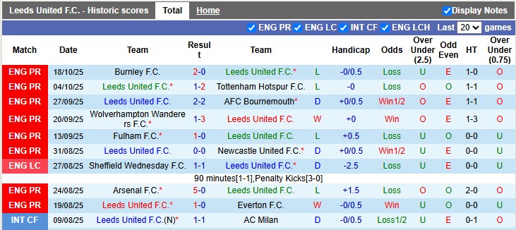 Nhận định, soi kèo Leeds vs West Ham, 2h00 ngày 25/10: Búa giấy - Ảnh 1