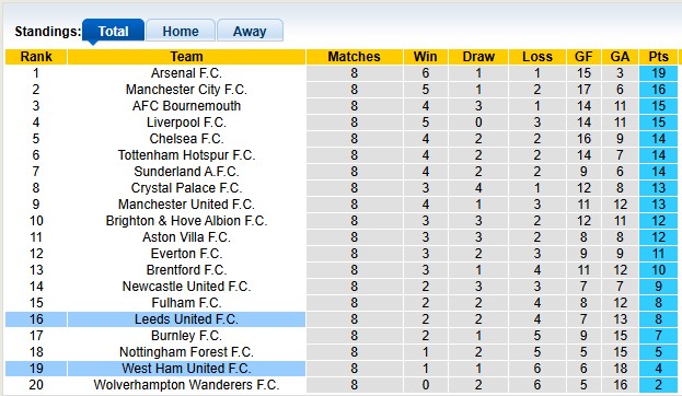 Nhận định, soi kèo Leeds vs West Ham, 2h00 ngày 25/10: Búa giấy - Ảnh 4