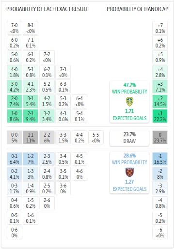 Nhận định, soi kèo Leeds vs West Ham, 2h00 ngày 25/10: Búa giấy - Ảnh 8