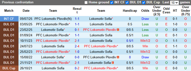 Nhận định, soi kèo Lokomotiv Sofia vs Lokomotiv Plovdiv, 0h00 ngày 25/10: Tin vào khách - Ảnh 4