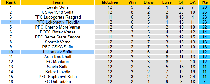 Nhận định, soi kèo Lokomotiv Sofia vs Lokomotiv Plovdiv, 0h00 ngày 25/10: Tin vào khách - Ảnh 5