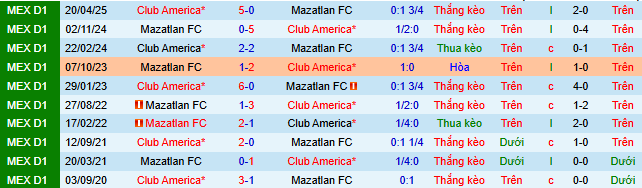 Nhận định, soi kèo Mazatlan vs Club America - Ảnh 3