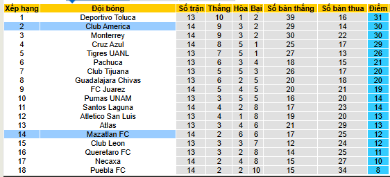 Nhận định, soi kèo Mazatlan vs Club America - Ảnh 4