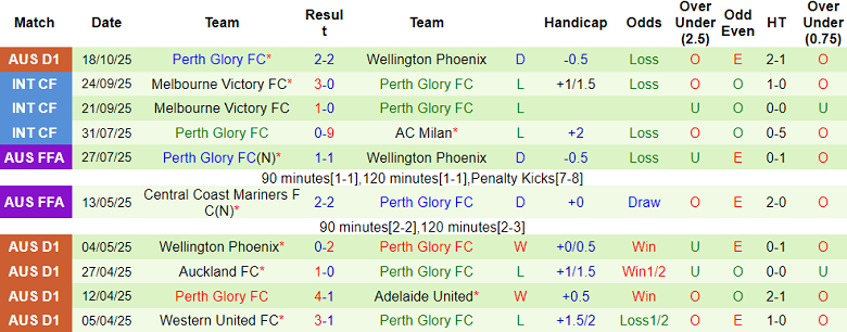 Nhận định, soi kèo Melbourne City vs Perth Glory, 13h00 ngày 25/10: Khó thắng cách biệt - Ảnh 6