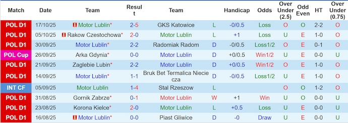 Nhận định, soi kèo Motor Lublin vs Widzew Lodz, 1h30 ngày 25/10: Phong độ trái ngược - Ảnh 2