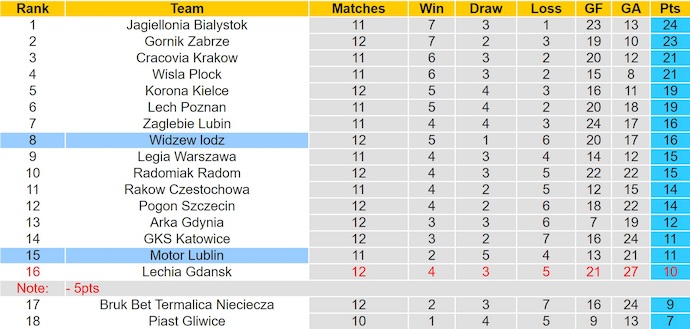 Nhận định, soi kèo Motor Lublin vs Widzew Lodz, 1h30 ngày 25/10: Phong độ trái ngược - Ảnh 5