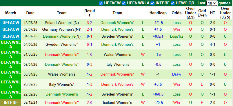 Nhận định, soi kèo Nữ Phần Lan vs Nữ Đan Mạch, 23h00 ngày 24/10: Tận dụng lợi thế - Ảnh 3