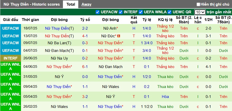 Nhận định, soi kèo Nữ Tây Ban Nha vs Nữ Thụy Điển, 01h00 ngày 25/10: Không dễ cho cửa trên - Ảnh 2