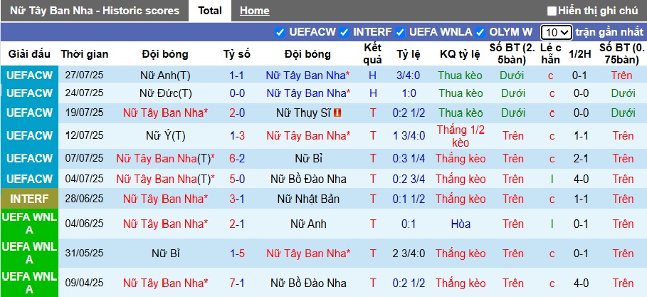 Nhận định, soi kèo Nữ Tây Ban Nha vs Nữ Thụy Điển, 01h00 ngày 25/10: Không dễ cho cửa trên - Ảnh 3
