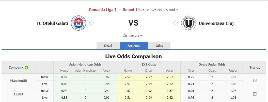 Nhận định, soi kèo Otelul Galati vs Universitatea Cluj, 20h00 ngày 25/10: Vùi dập không thương tiếc - Ảnh 1