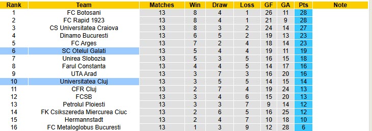 Nhận định, soi kèo Otelul Galati vs Universitatea Cluj, 20h00 ngày 25/10: Vùi dập không thương tiếc - Ảnh 5