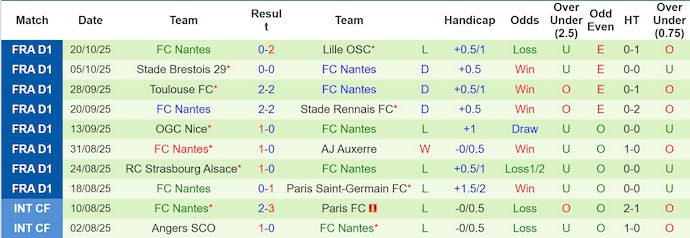 Nhận định, soi kèo Paris FC vs Nantes, 1h45 ngày 25/10: Sức mạnh tân binh - Ảnh 3