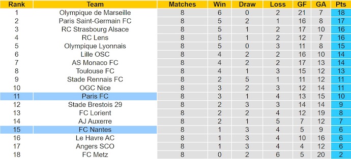 Nhận định, soi kèo Paris FC vs Nantes, 1h45 ngày 25/10: Sức mạnh tân binh - Ảnh 5