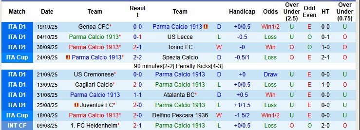 Nhận định, soi kèo Parma vs Como, 20h00 ngày 25/10: Tìm được chỗ đứng - Ảnh 4