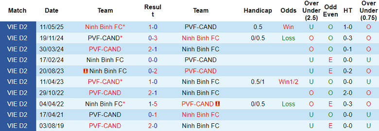 Nhận định, soi kèo PVF-CAND vs Ninh Bình, 18h00 ngày 25/10: Game dễ - Ảnh 3