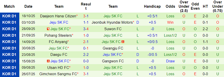 Nhận định, soi kèo Suwon FC vs Jeju SK, 14h30 ngày 25/10: Khó tin cửa trên - Ảnh 2