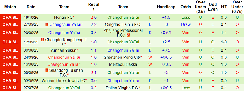 Nhận định, soi kèo Tianjin vs Changchun Yatai, 14h30 ngày 25/10: Thắng tiếp - Ảnh 2