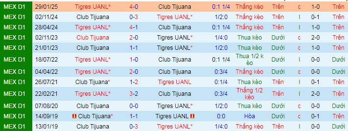 Nhận định, soi kèo Tigres UANL vs Tijuana - Ảnh 5