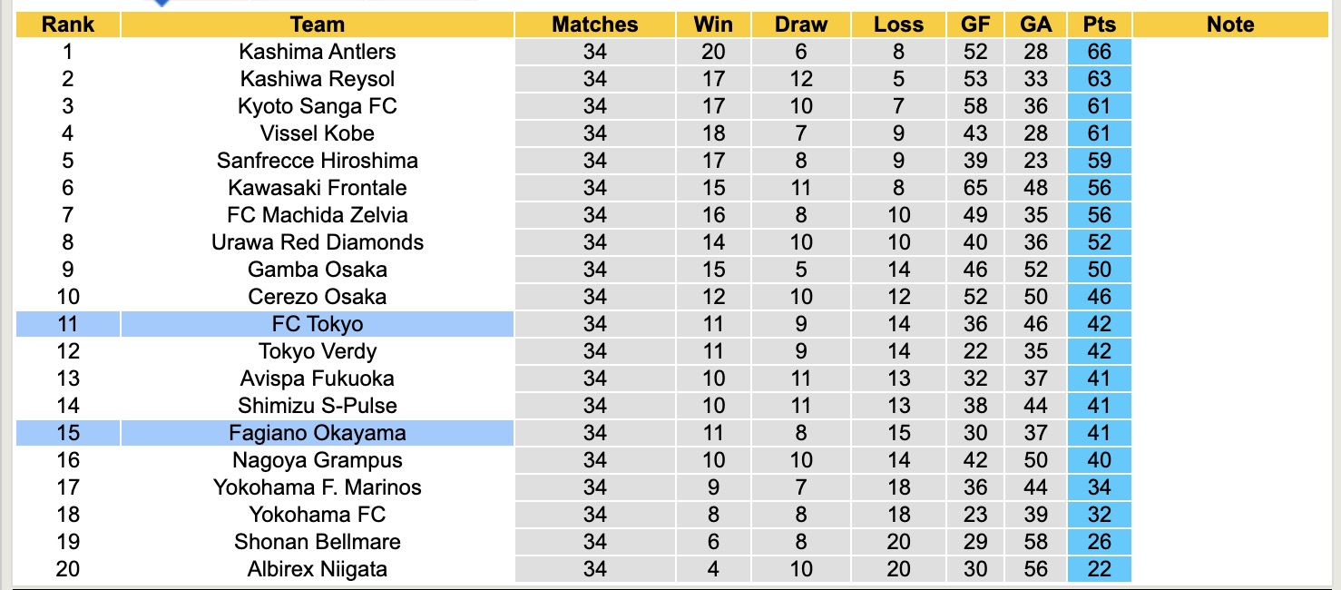 Nhận định, soi kèo Tokyo vs Fagiano Okayama, 12h00 ngày 25/10: Tiếp tục chìm sâu - Ảnh 5