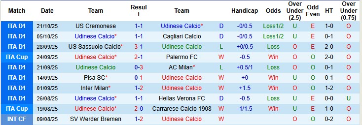 Nhận định, soi kèo Udinese vs Lecce, 20h00 ngày 25/10: Giải cơn khát chiến thắng - Ảnh 3