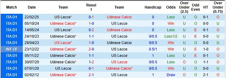 Nhận định, soi kèo Udinese vs Lecce, 20h00 ngày 25/10: Giải cơn khát chiến thắng - Ảnh 5