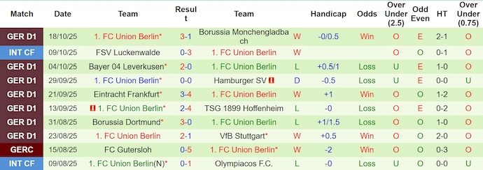 Nhận định, soi kèo Werder Bremen vs Union Berlin, 1h30 ngày 25/10: Khó cho chủ nhà - Ảnh 3