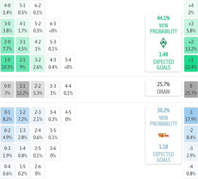 Nhận định, soi kèo Werder Bremen vs Union Berlin, 1h30 ngày 25/10: Khó cho chủ nhà - Ảnh 8