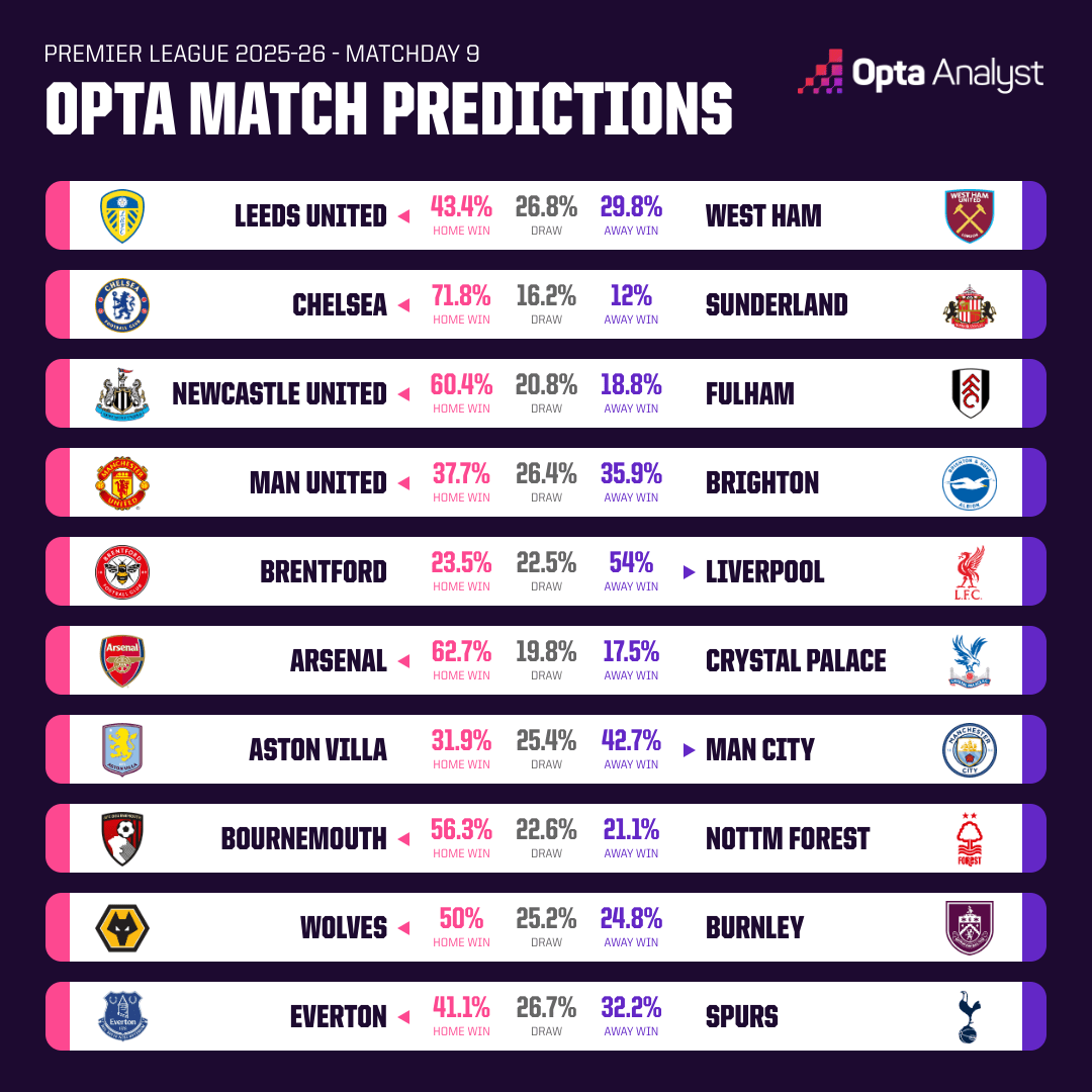 Opta dự đoán vòng 9 giải Ngoại hạng Anh: MU tiếp đà bay cao - Ảnh 1