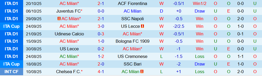 Soi kèo góc AC Milan vs Pisa, 01h45 ngày 25/10 - Ảnh 1